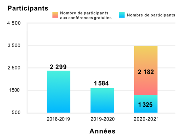 Diagramme présentant le nombre d'inscriptions aux formations non créditées de 2018-2019 jusqu’à 2020-2021