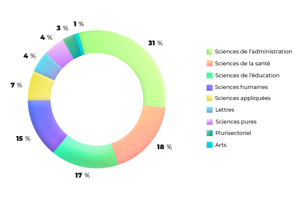 Graphique circulaire montrant le nombre d'étudiants à L'automne 2020 selon leur domaine d'études.
