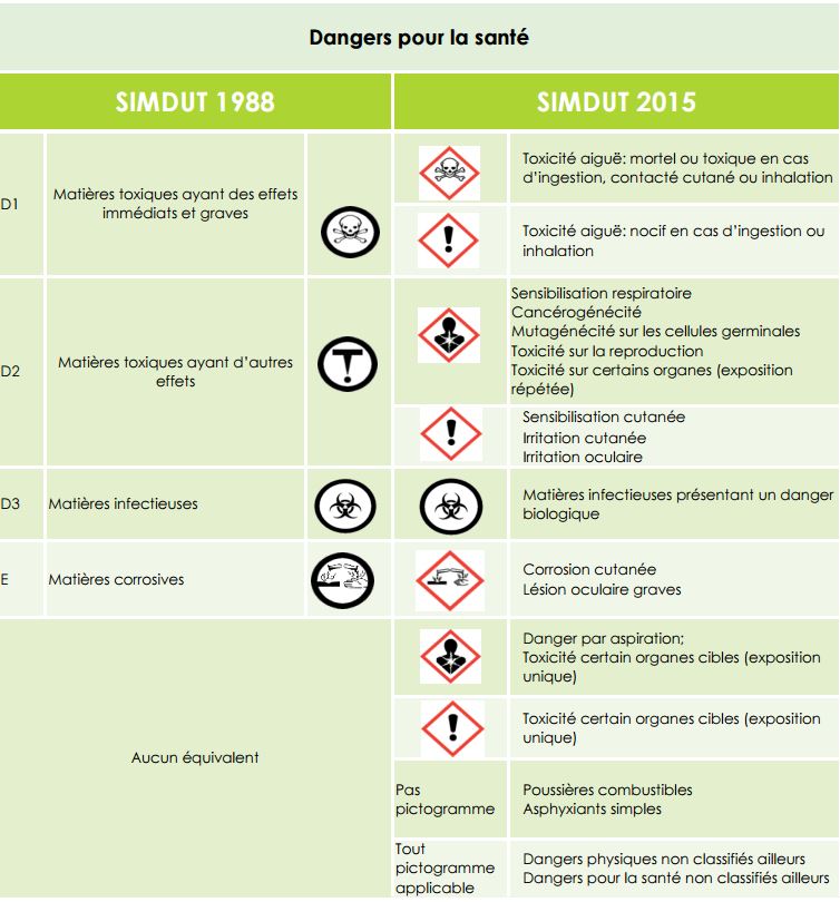 tableau transition SIMDUT- danger santé