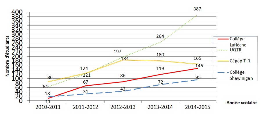 Évolution population 2011-2015