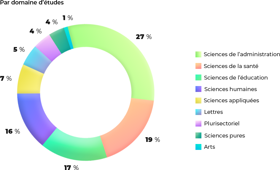 Diagramme circulaire montrant la répartition des étudiants à l'automne 2021 selon le domaine d'étude.