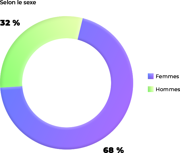 Diagramme circulaire montrant la répartition des étudiants à l'automne 2021 selon le sexe.