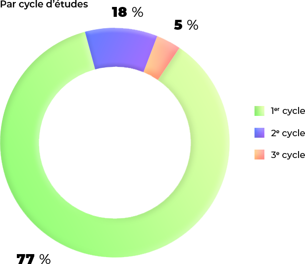 Diagramme circulaire montrant la répartition des étudiants à l'automne 2021.