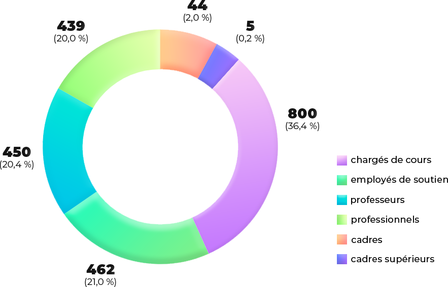 Diagramme circulaire montrant le nombre d’employés à l’UQTR daté du 30 avril 2022.