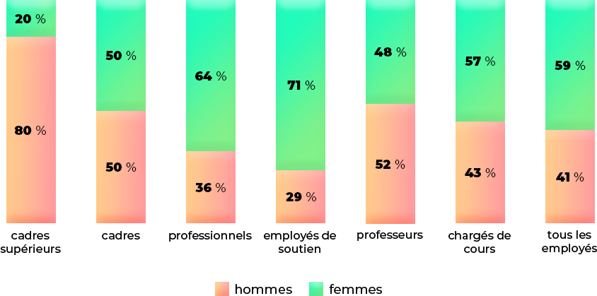 Diagramme circulaire montrant le nombre d’employés à l’UQTR daté du 30 avril 2022 selon le sexe.