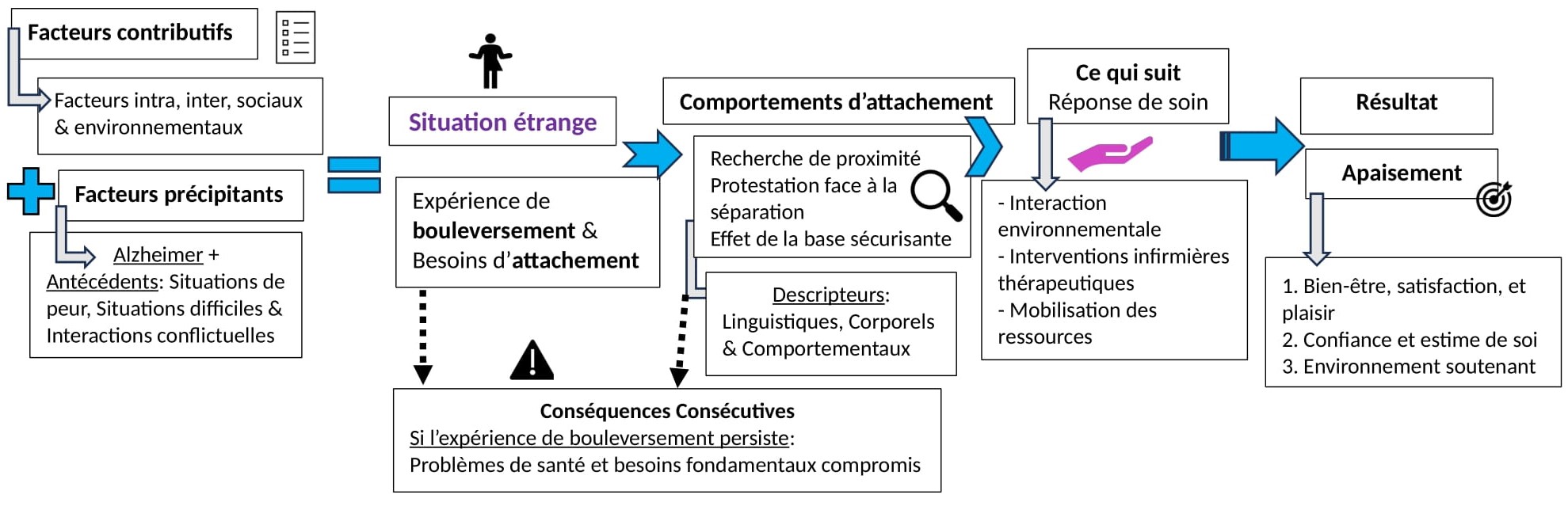 Théorie du problème
