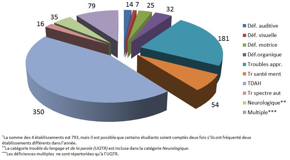 Répartition par SH 2014-2015