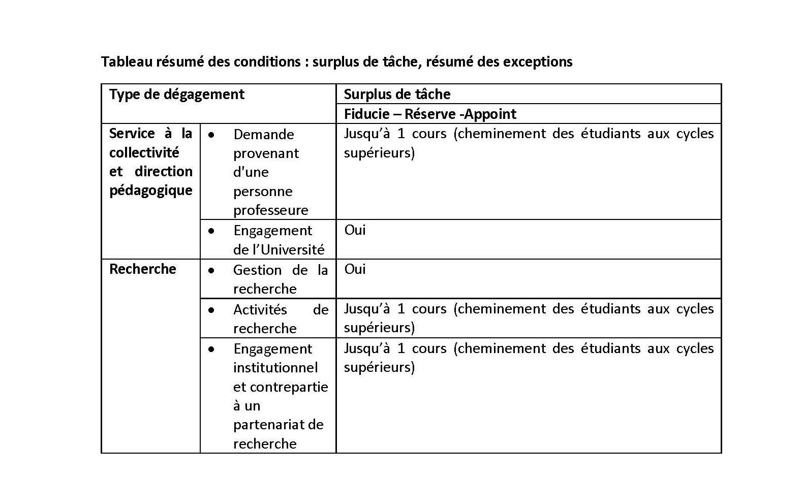 Tableau résumé