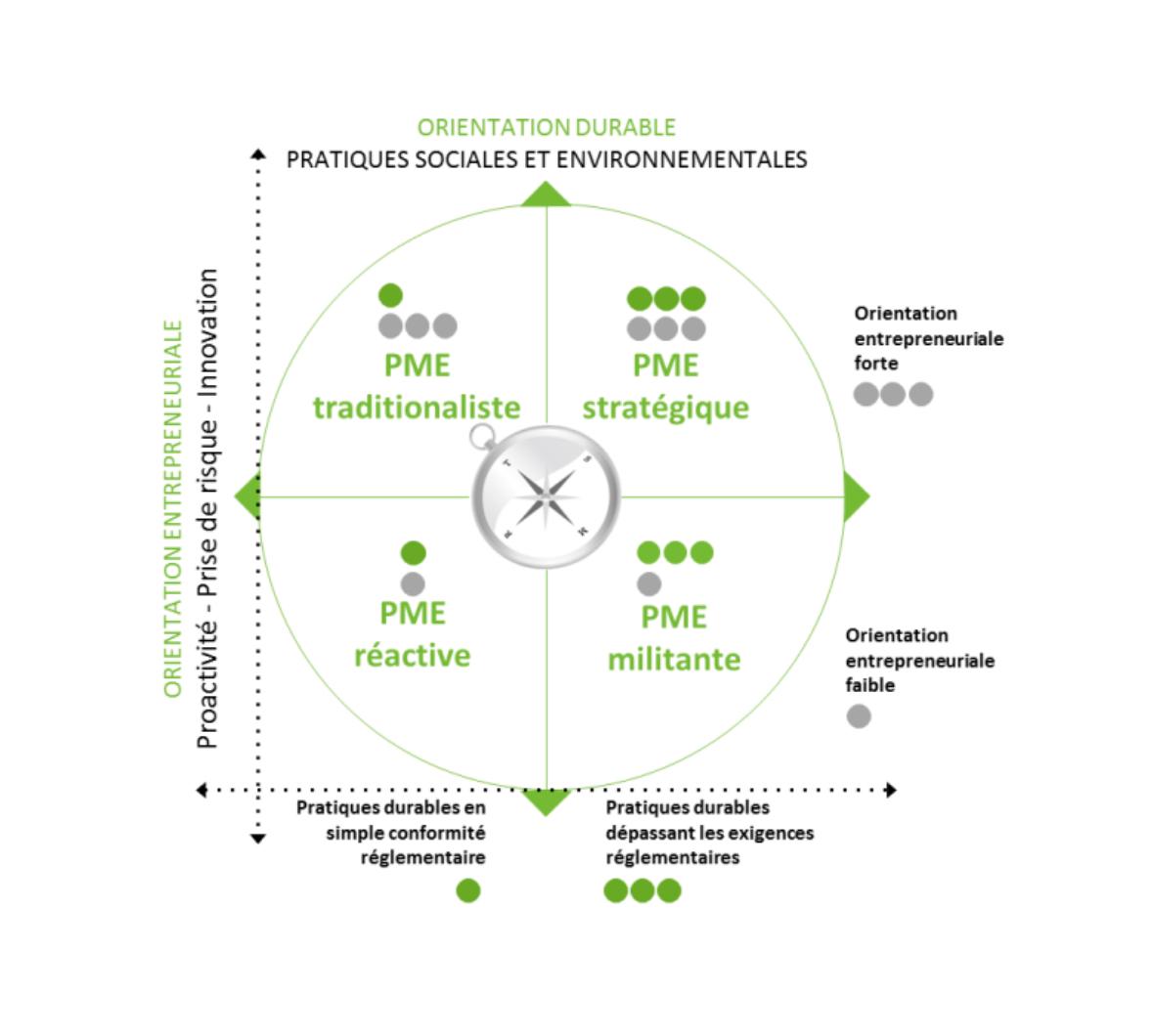 Boussole de la Durabilité pour les PME