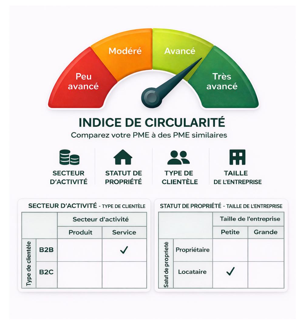 Indice de circularité pour les PME