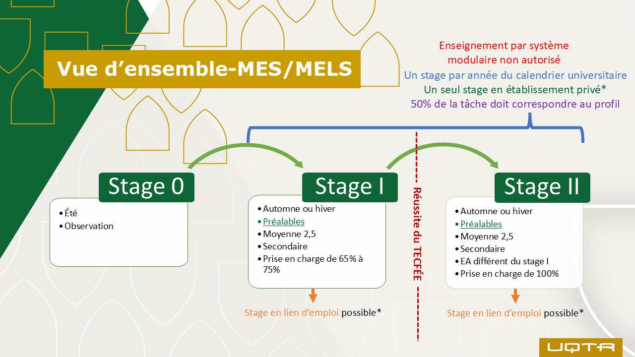 Vue d'ensemble-MES et MELS