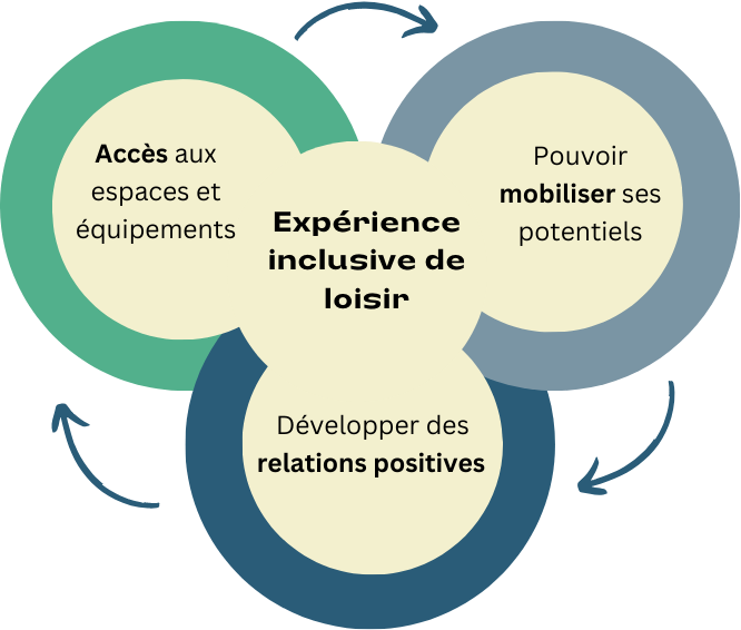 experience inclusive