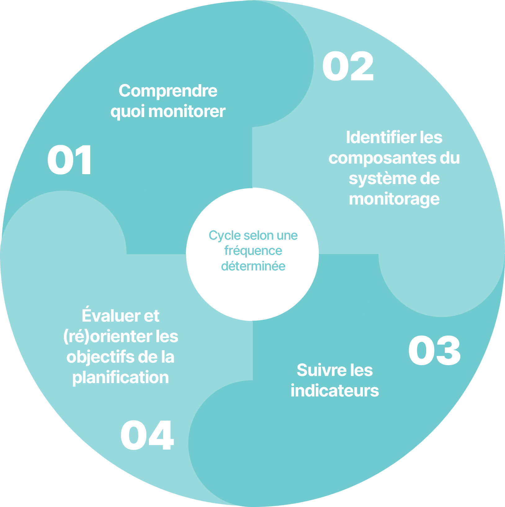 Schéma du processus de monitorage