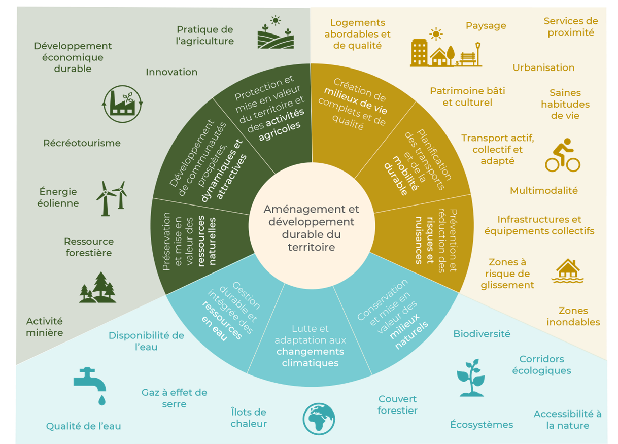 Roue des composantes de l’aménagement et du développement durable du territoire