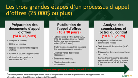 Les trois grandes étapes d'un processus d'appel d'offres